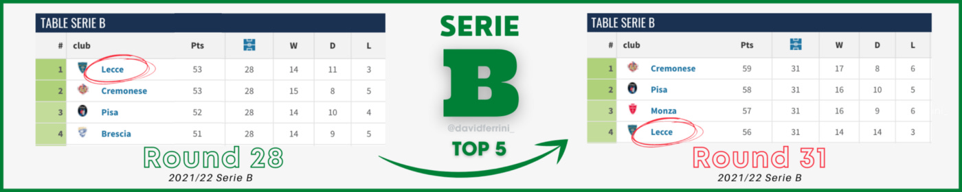 Serie B: Cremonese Reigns Supreme - Lega Football