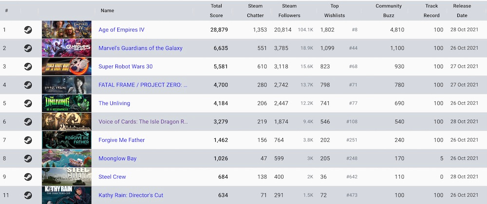 Steam launches new real-time and weekly charts