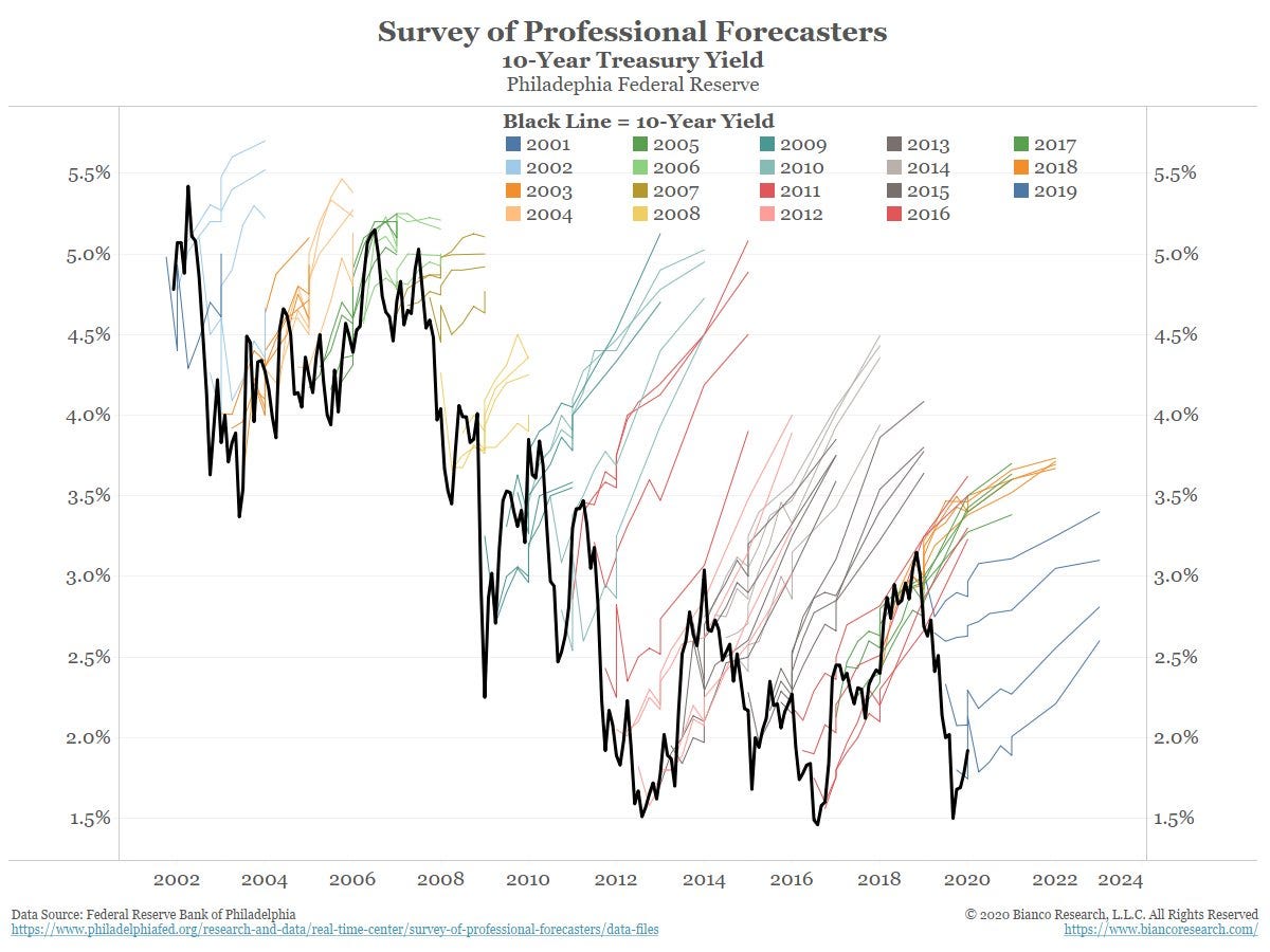 Fat Tailed Thoughts: Hyped Inflation - by Jared
