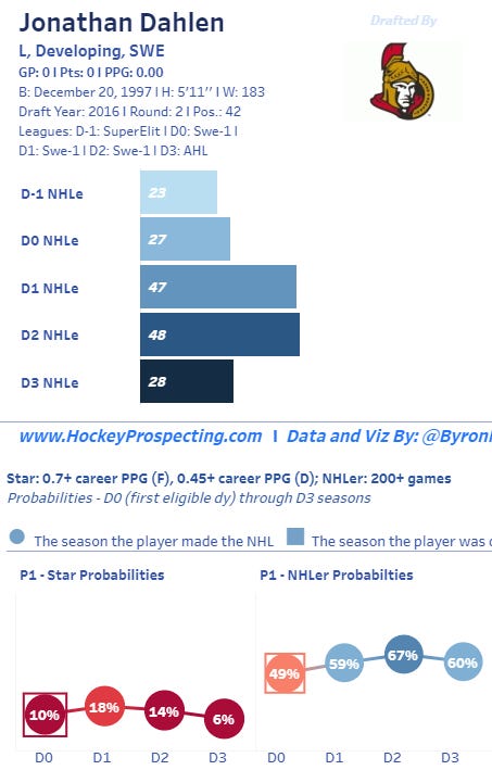 The Hockey Prospecting Re-Draft Series: 2016 – Hockey Prospecting