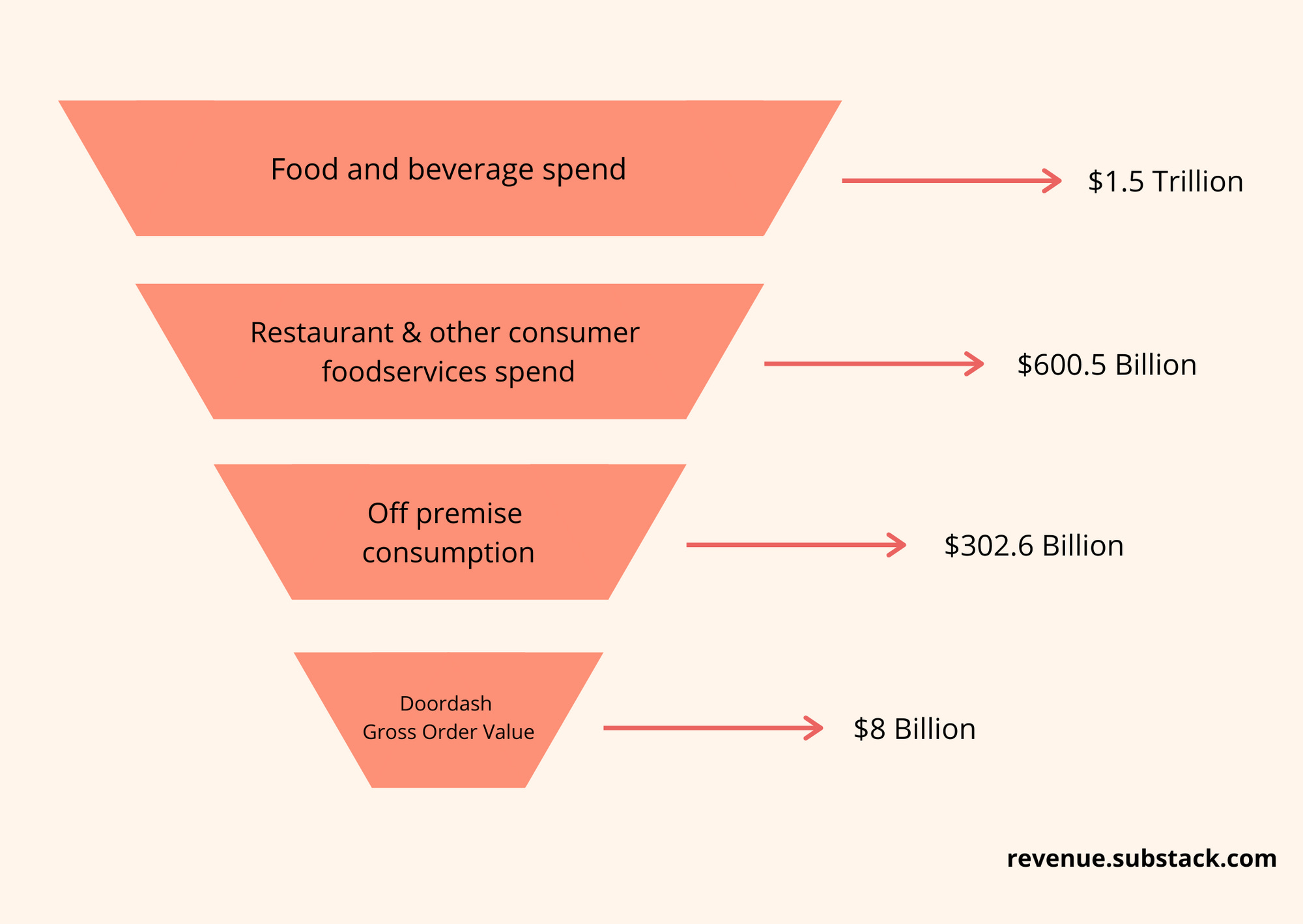 DoorDash Business Model: How does DoorDash Make Money?