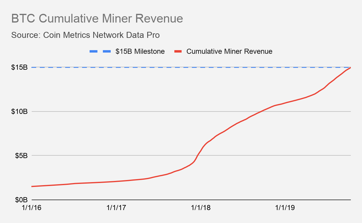 Block Rewards vs. Transaction Fees - Why We Need Both