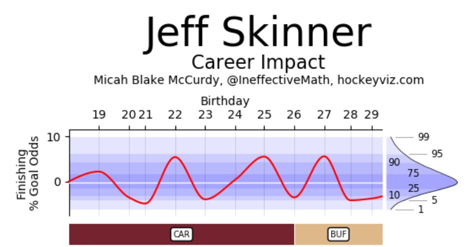 Every Goal From Jeff Skinner's 2021-22 Campaign