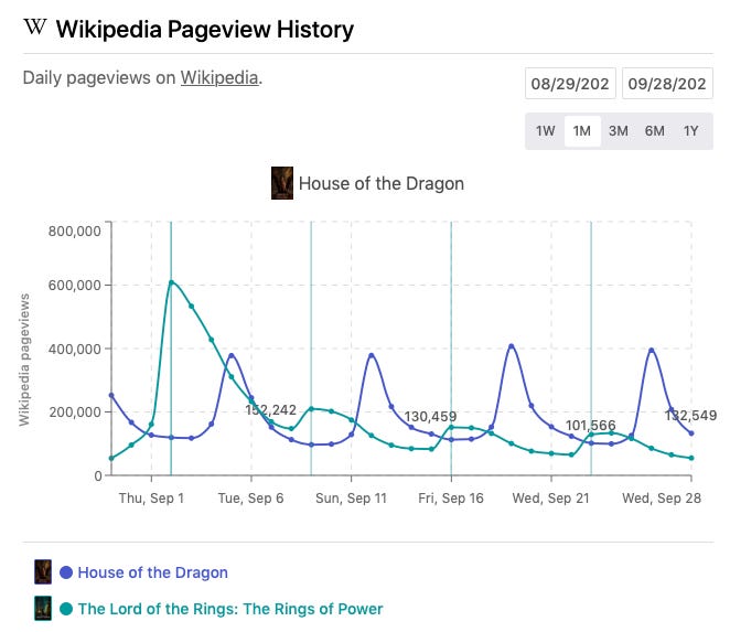 House of the Dragon HBO show popularity, critics and viewer data