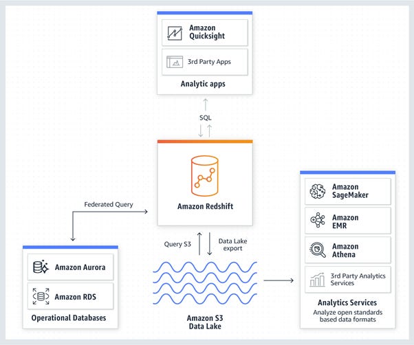 Redshift Architecture