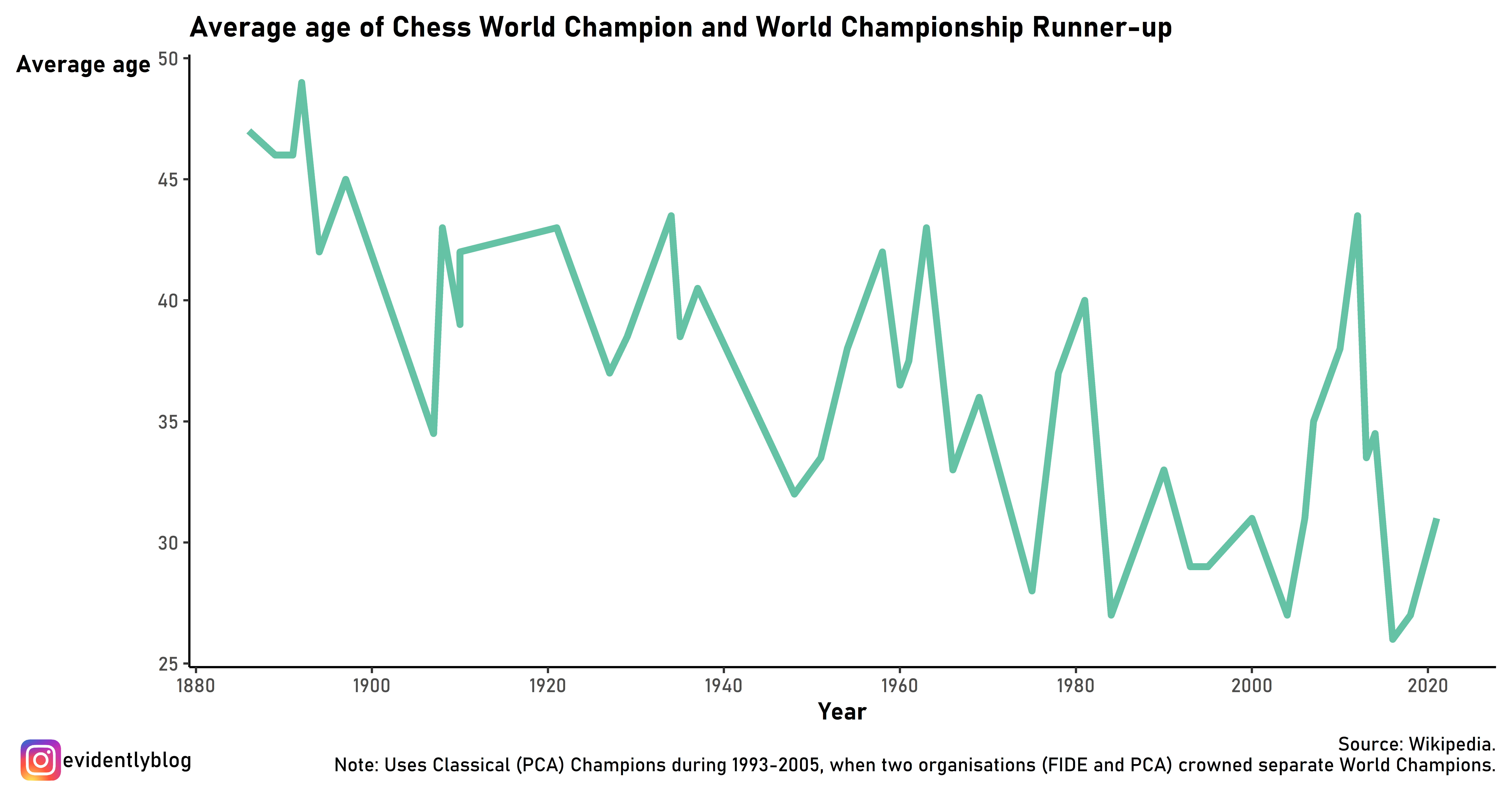 How do today's top young players compare to Carlsen when he was their age?  I made a graph to find out [updated] : r/chess