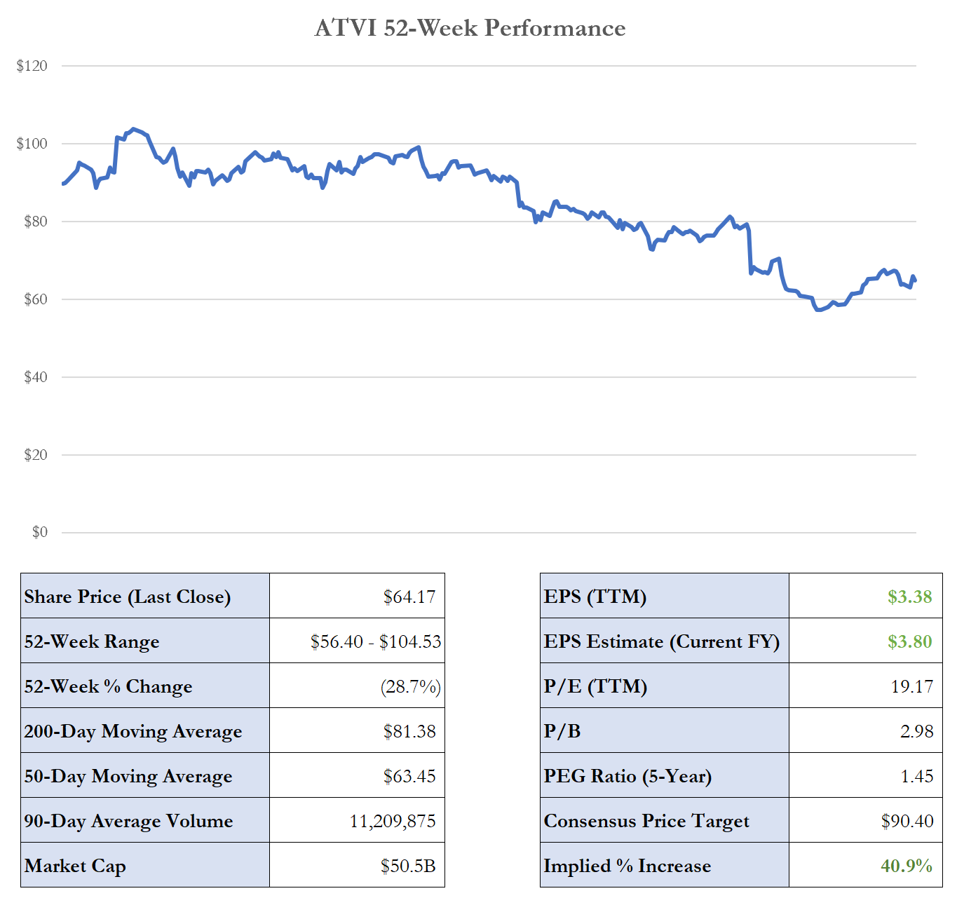 Activision Blizzard Stock Plummets Post ATVI Q3 2021