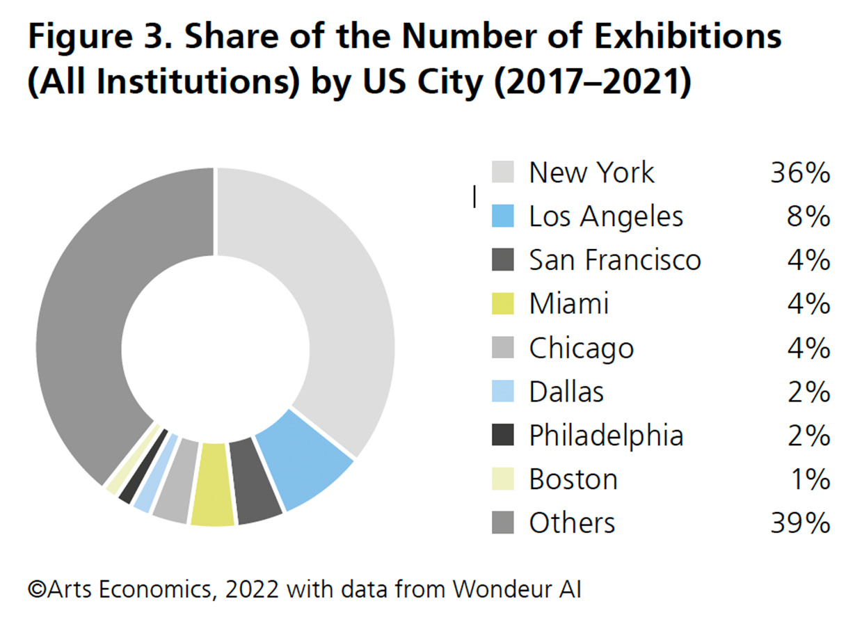 New York Art Market Report Reveals City's Strengths