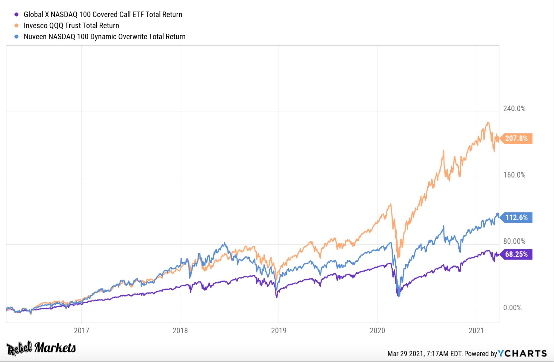 Monthly Covered Call Commentary – Global X ETFs