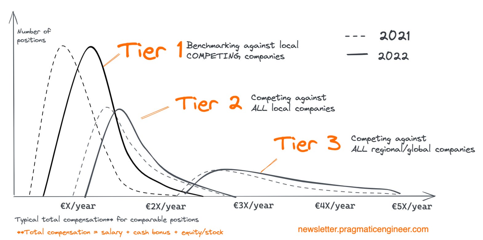 The Tech Hiring Market: 2022 Predictions - by Gergely Orosz