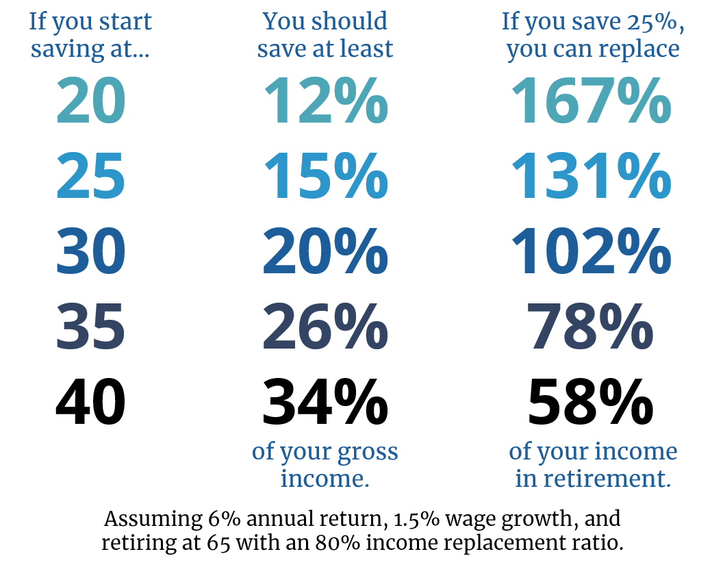 How much you must save to be a millionaire if you start in your 20s