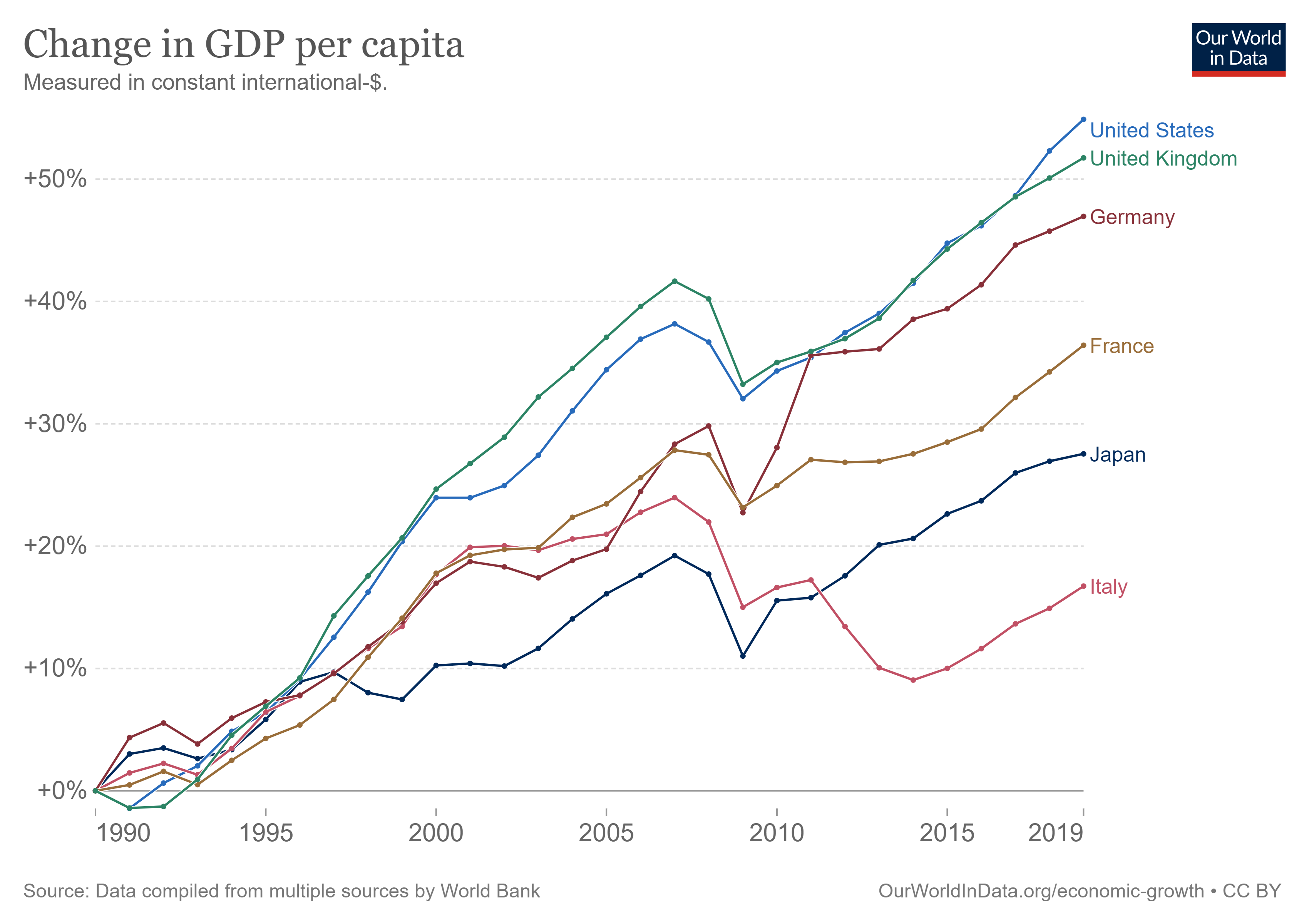 Are the UK, Japan, and Italy 