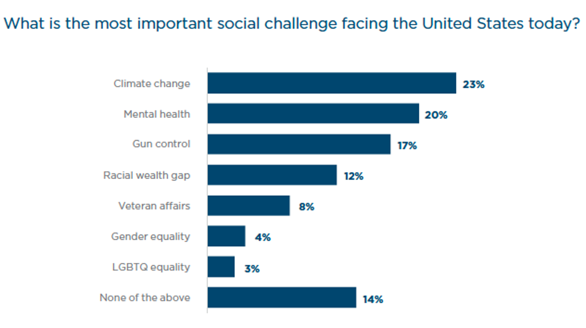 What Do Customers Actually Want out of Fintech?