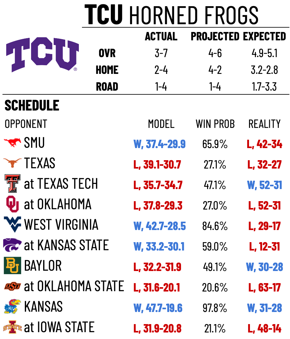 Game Theory: Win Probabilities And Score Projections For 2022 Week 18