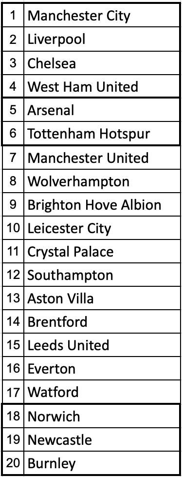 Premier League table: Final 2022 EPL standings and Champions