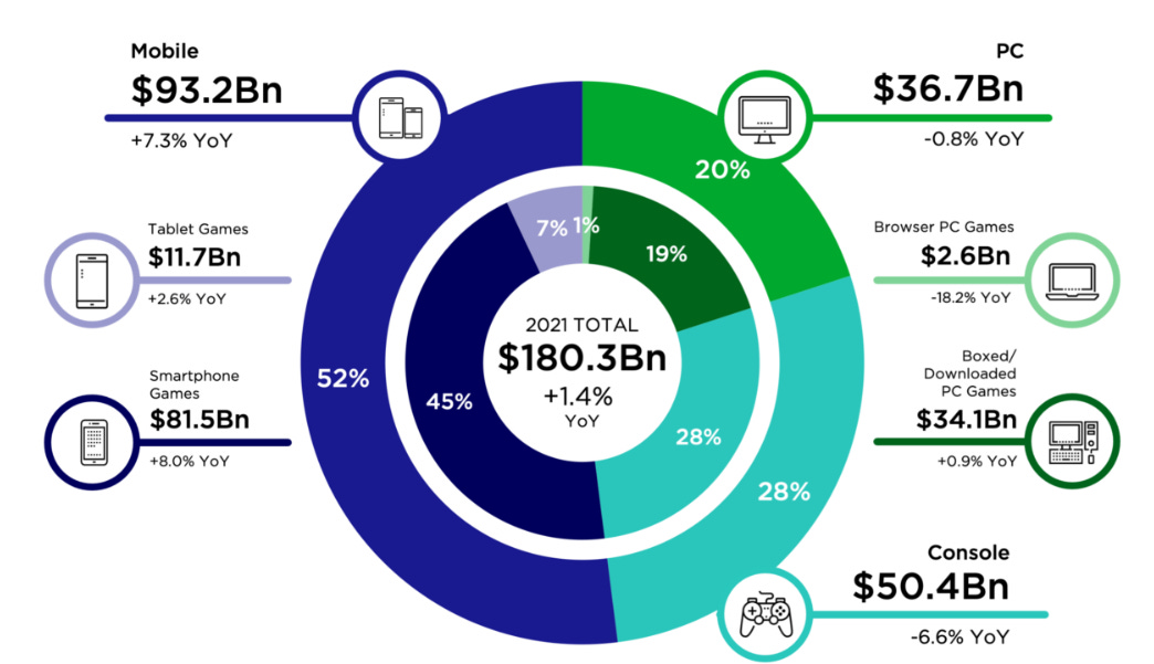 Epic Games, the metaverse and the consolidation of the games industry