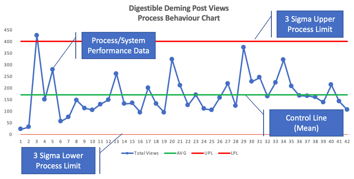 View and understand the control chart