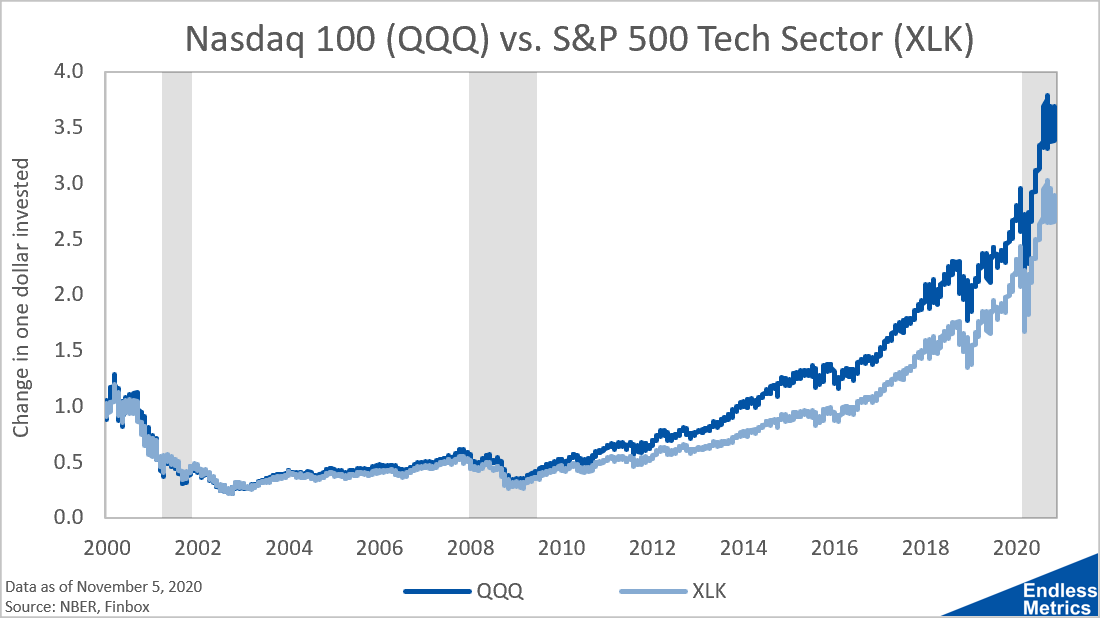 S&P 500 Tech vs Broader Tech - Luke - Endless
