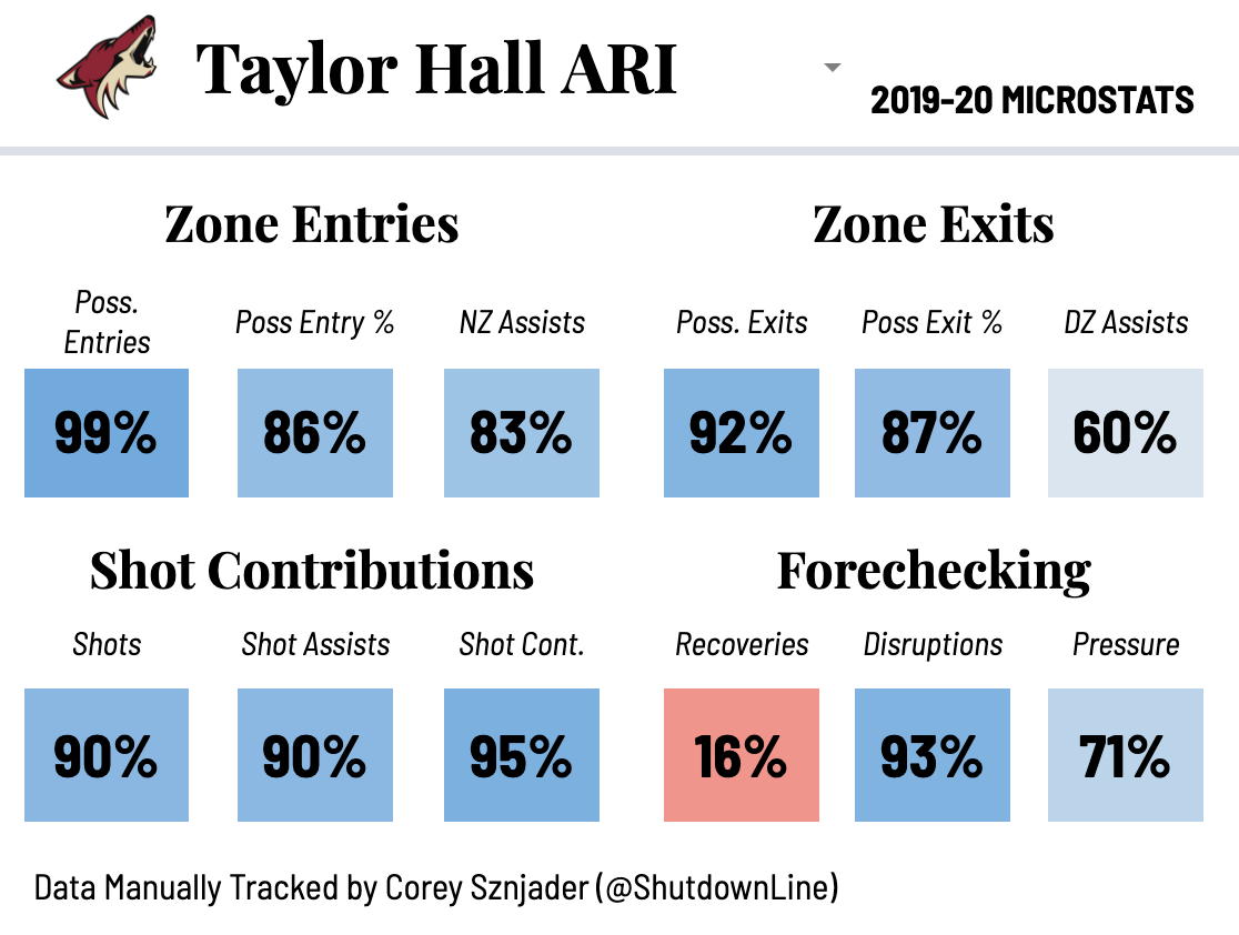 What Happened to Taylor Hall this Season?