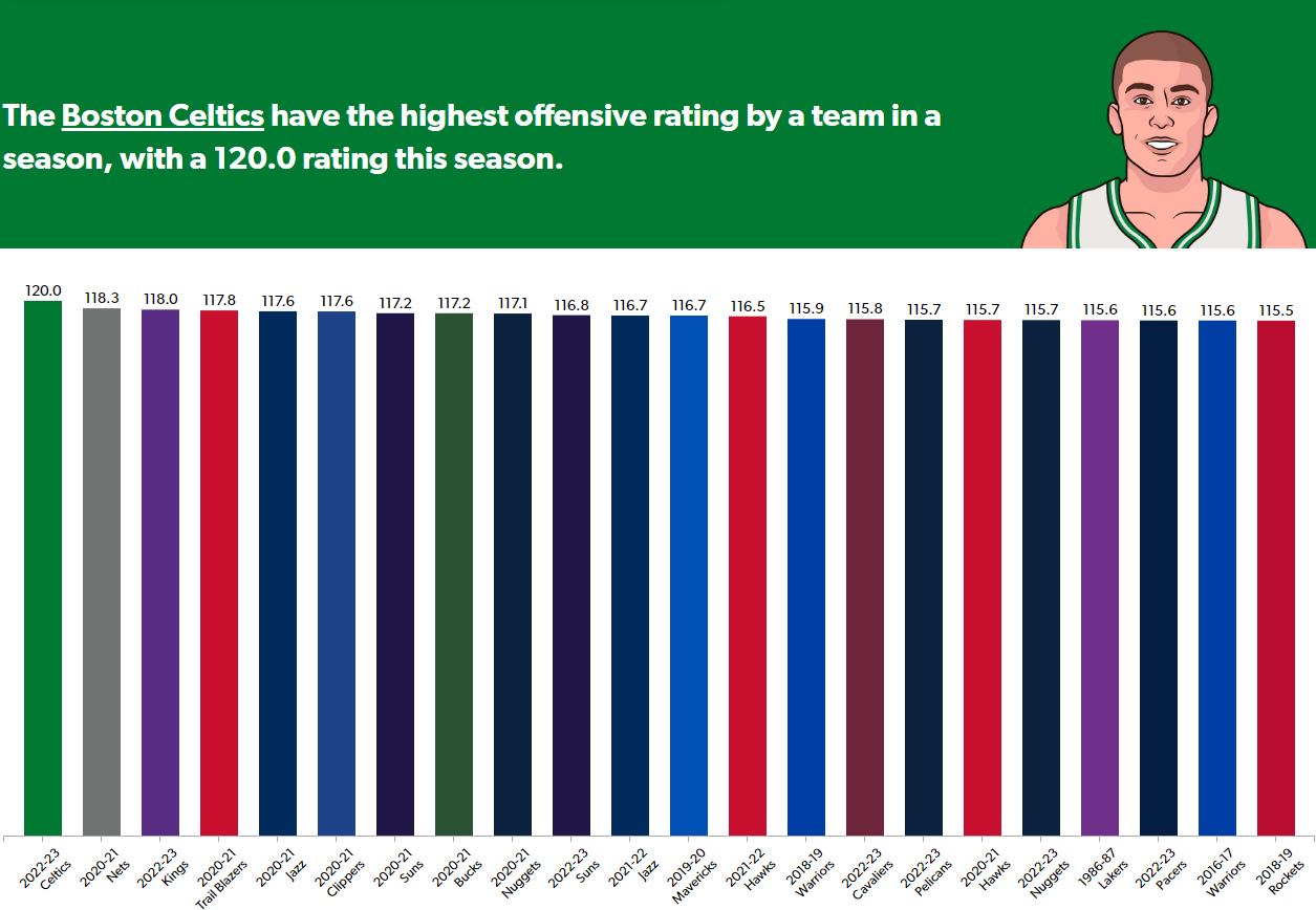 How the Celtics created the best pick-and-roll offense in the NBA