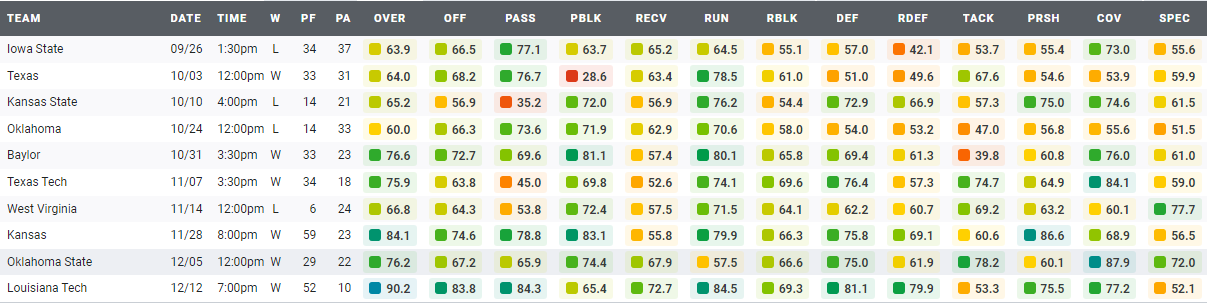 pff grades meaning