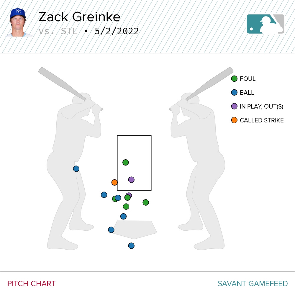Zack Greinke Says He's Been Better, but Hitters May Disagree - The