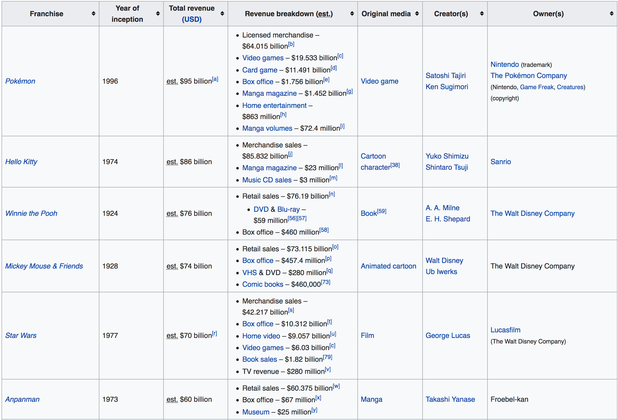 The most popular video games on Wikipedia