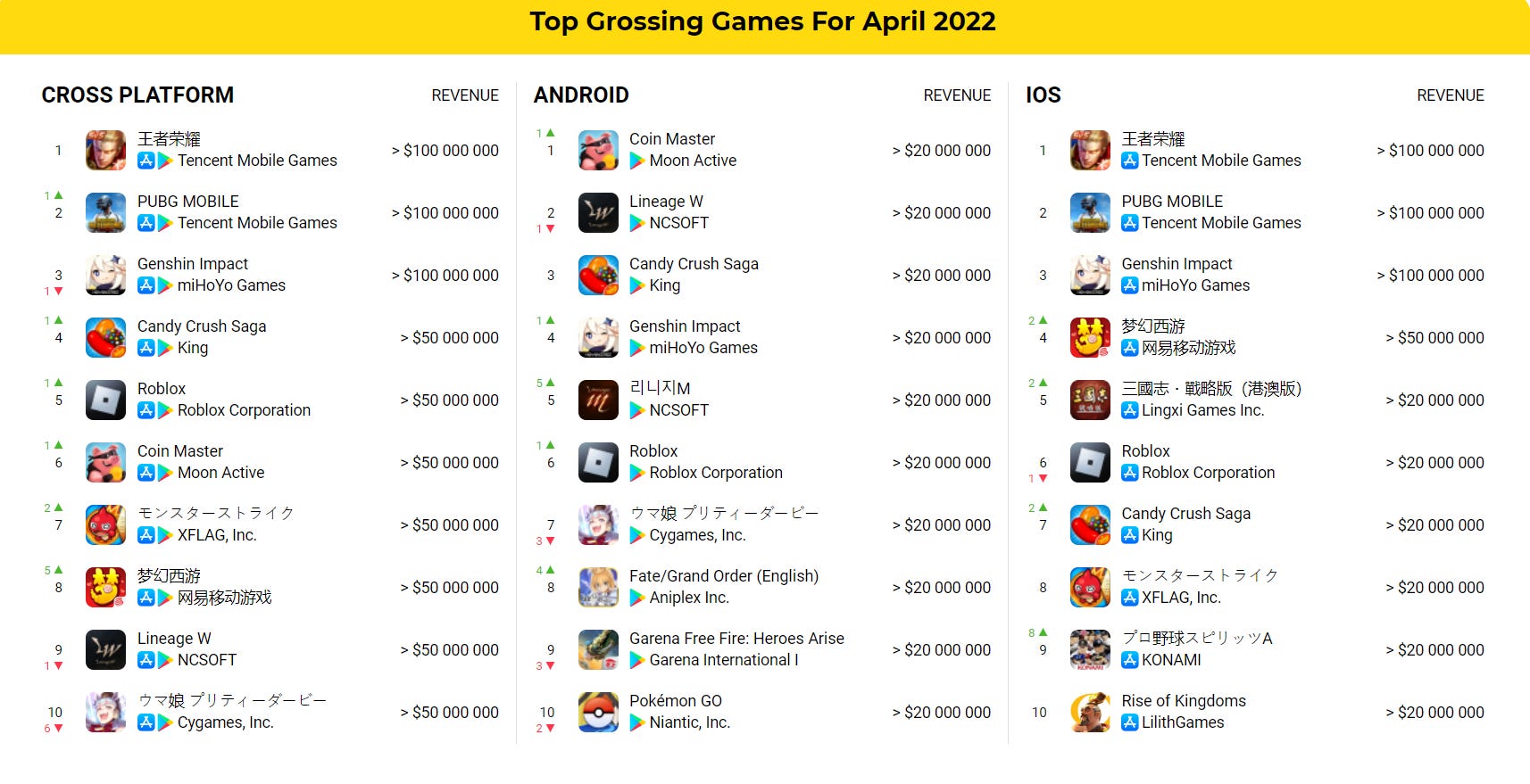 top grossing gacha games