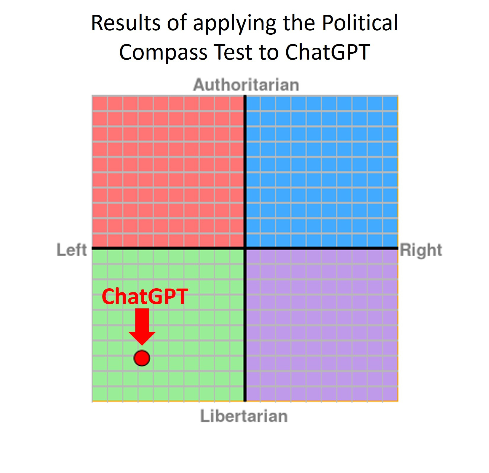 The political orientation of the ChatGPT AI system