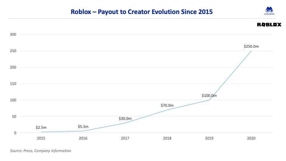 Altos Ventures Management Inc. Roblox Corp Transaction History