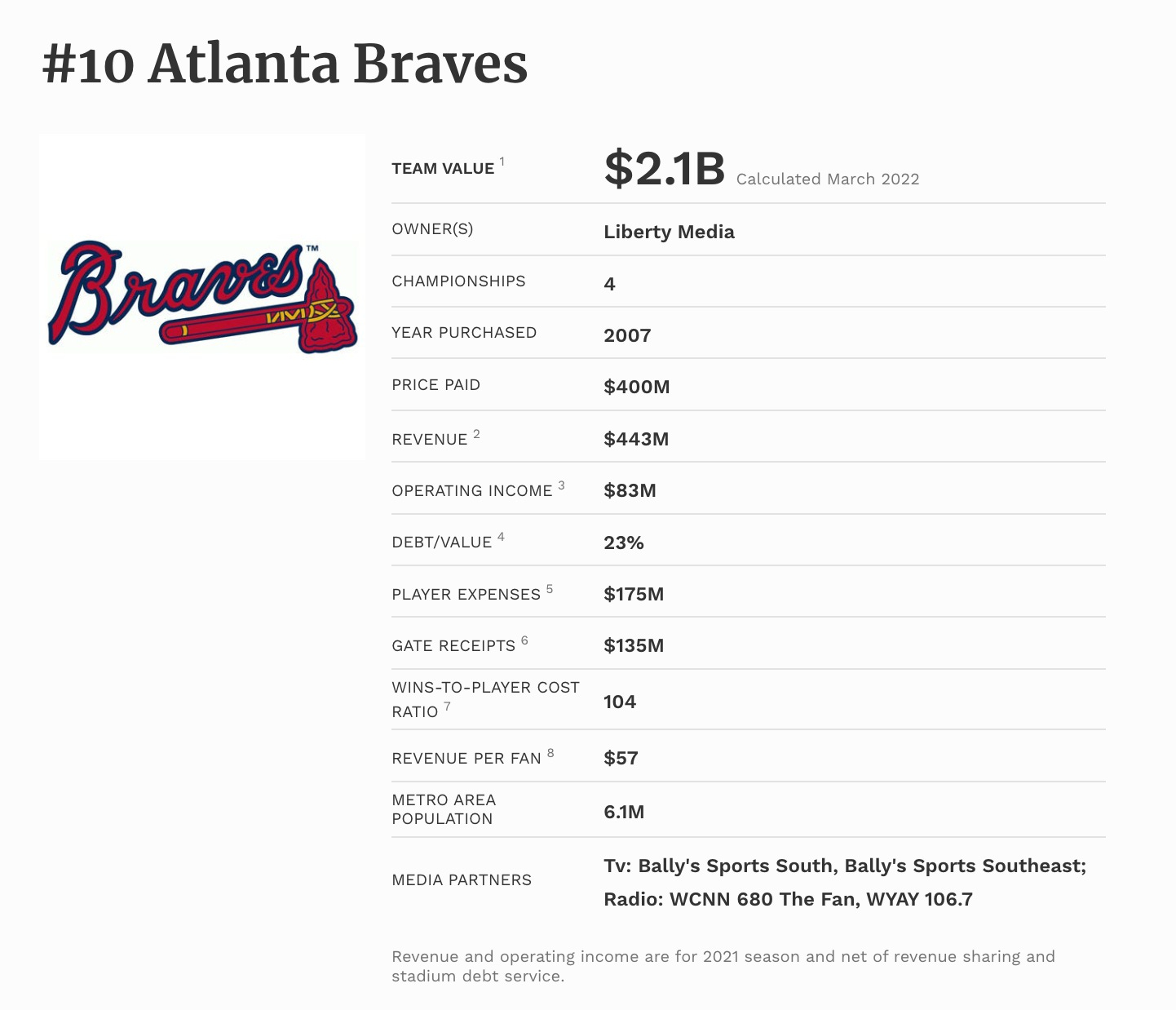 Braves Set To Complete Split From Liberty Media