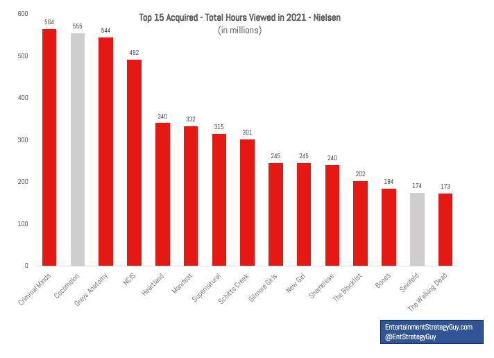 Netflix Dominates First Nielsen Streaming Rankings With Mostly