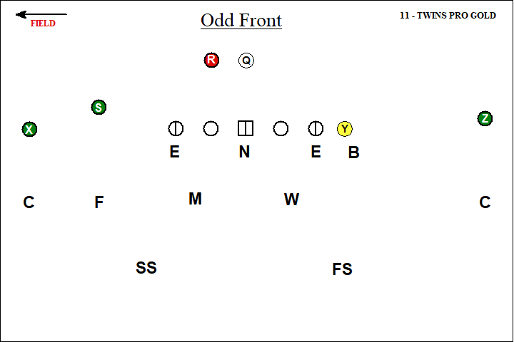 Defending the Wishbone with the 3-4 Defense 