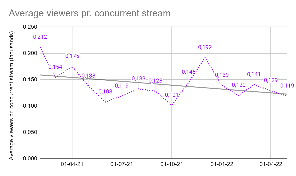 chesscomlive - Streams List and Statistics · TwitchTracker