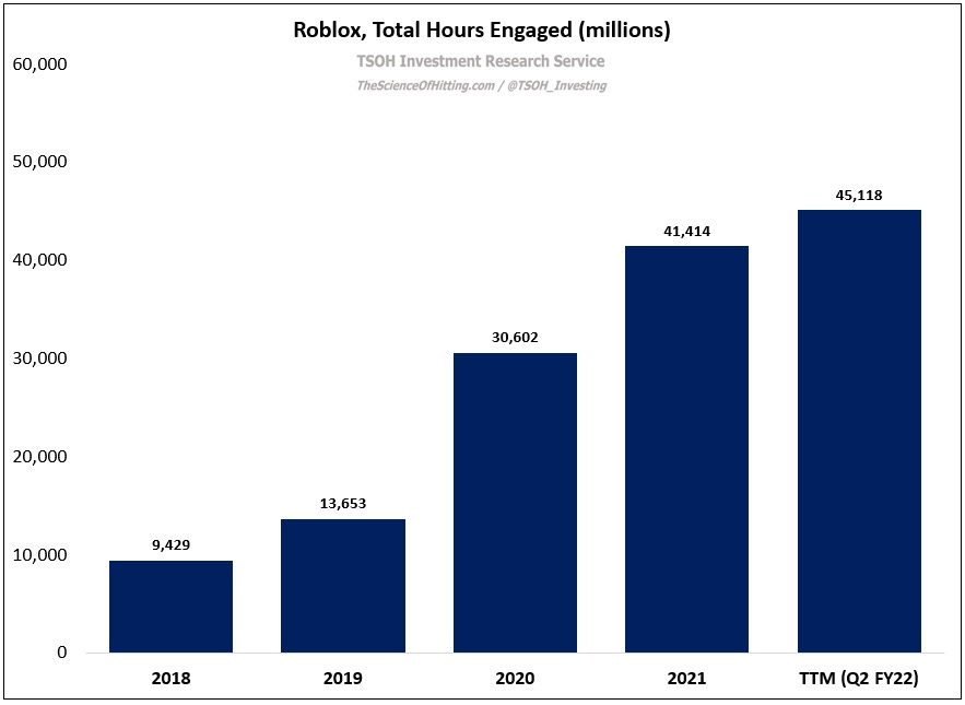 How many people play Roblox - Monthly and daily charts in 2022