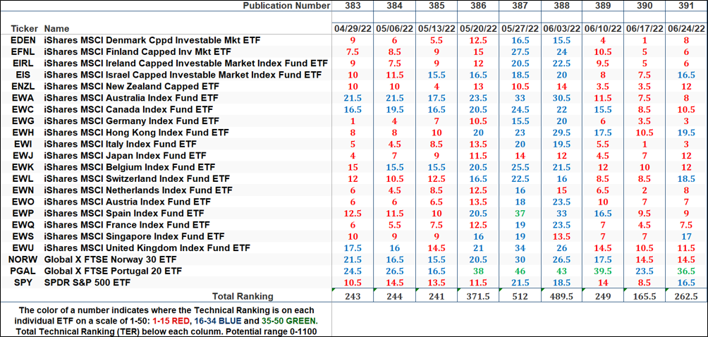 The Market's Compass Dveloped Markets Country ETF Study