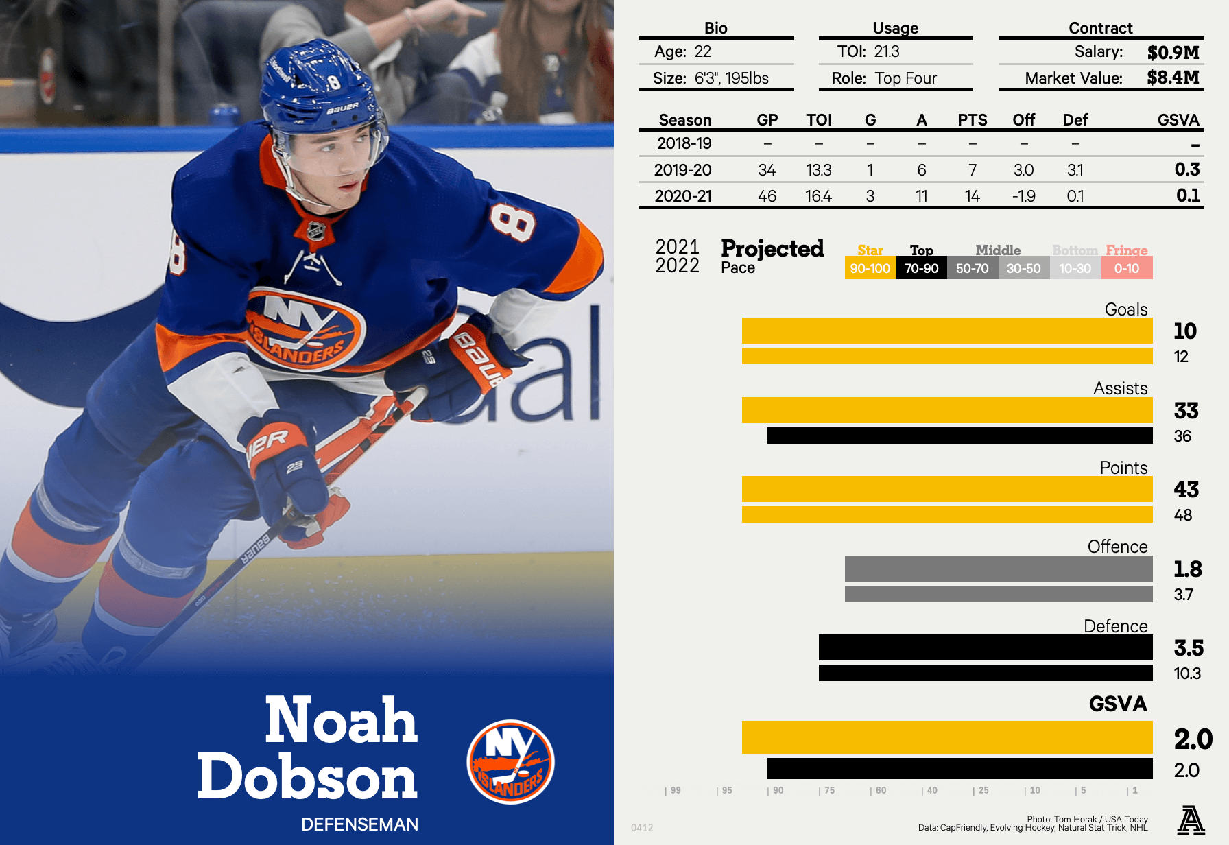 The making of Noah Dobson, breakout star of Islanders season