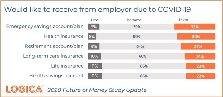 Solved 5. Companies are having problems with employees