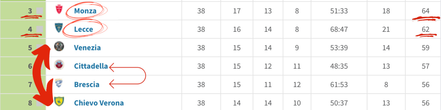 Serie B promotion play-off dates and format set - Football Italia