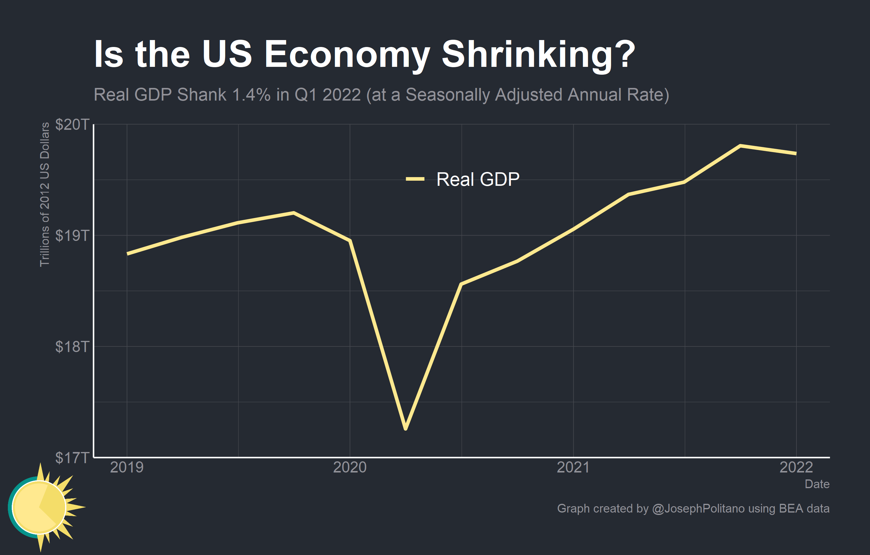 Is the US Economy Shrinking? - by Joseph Politano