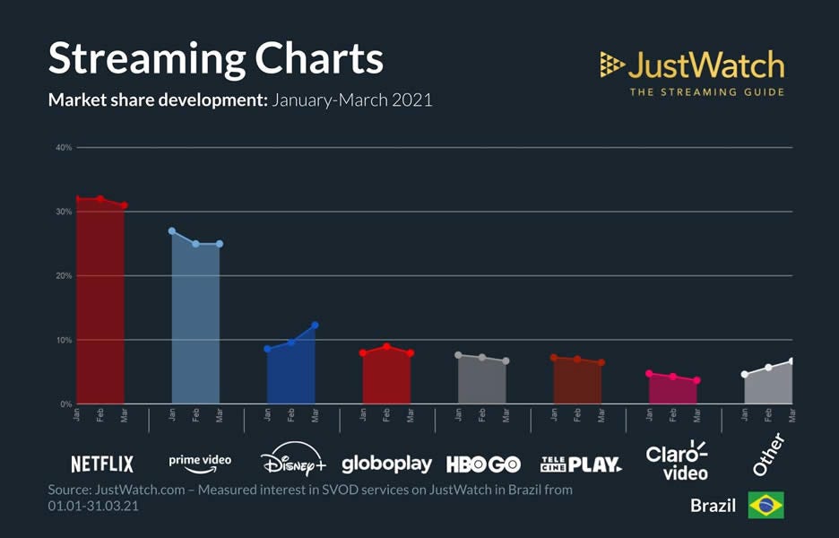 Como o Globoplay quer ser o principal serviço de streaming no Brasil