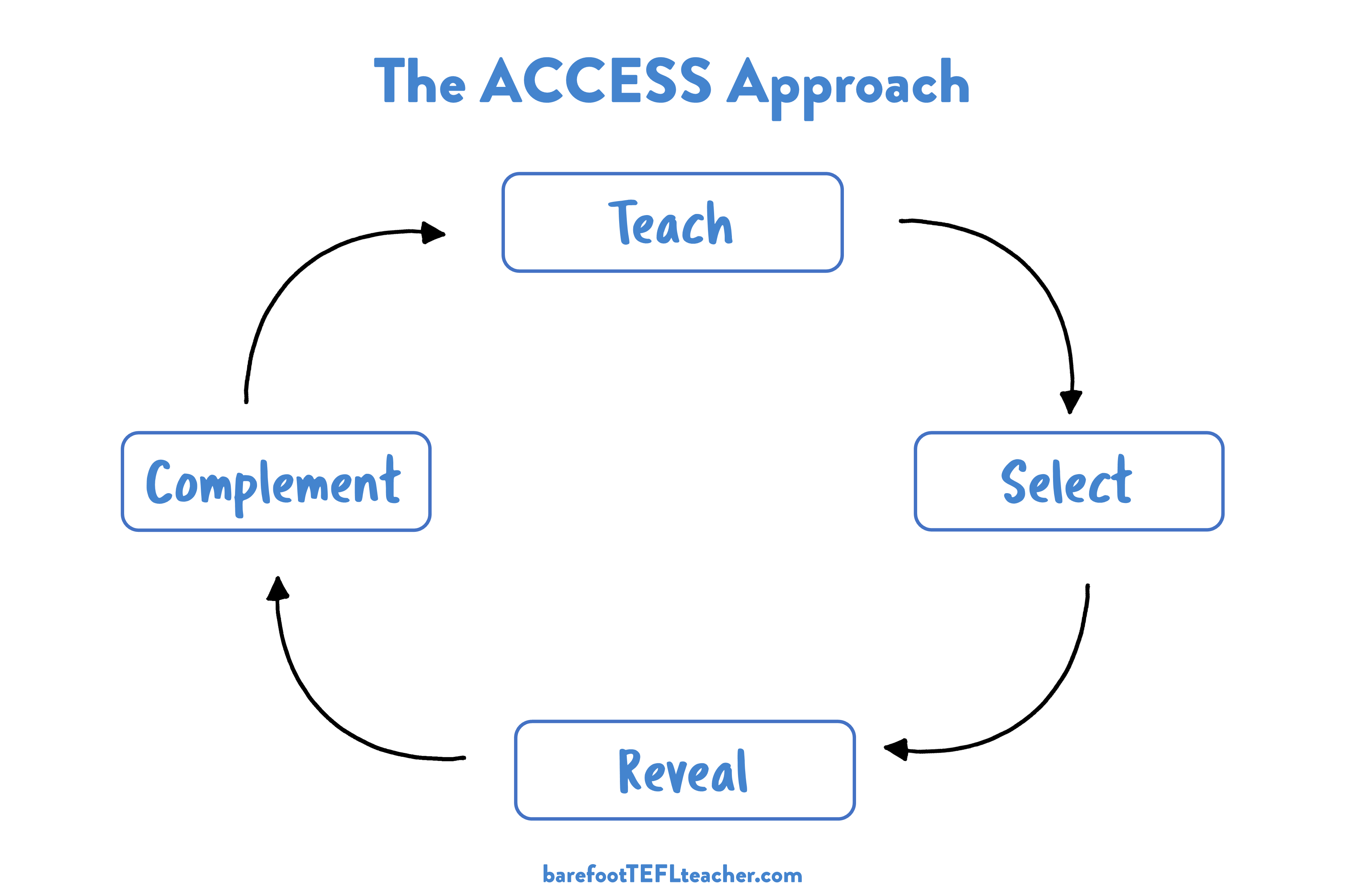 How to Help Your Students by Teaching Chunks of Language