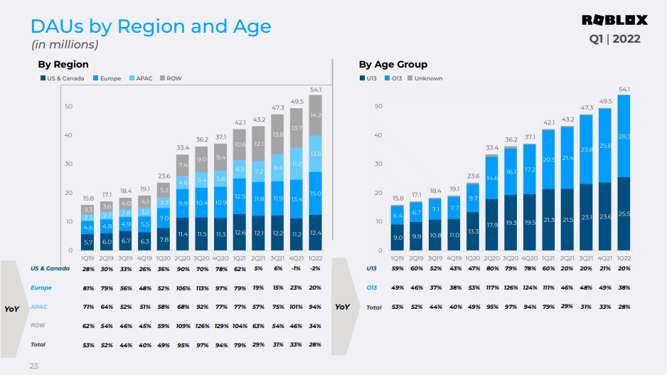 Roblox — A Revolution. The online gaming platform — Roblox has…, by  TheBlogCrafter