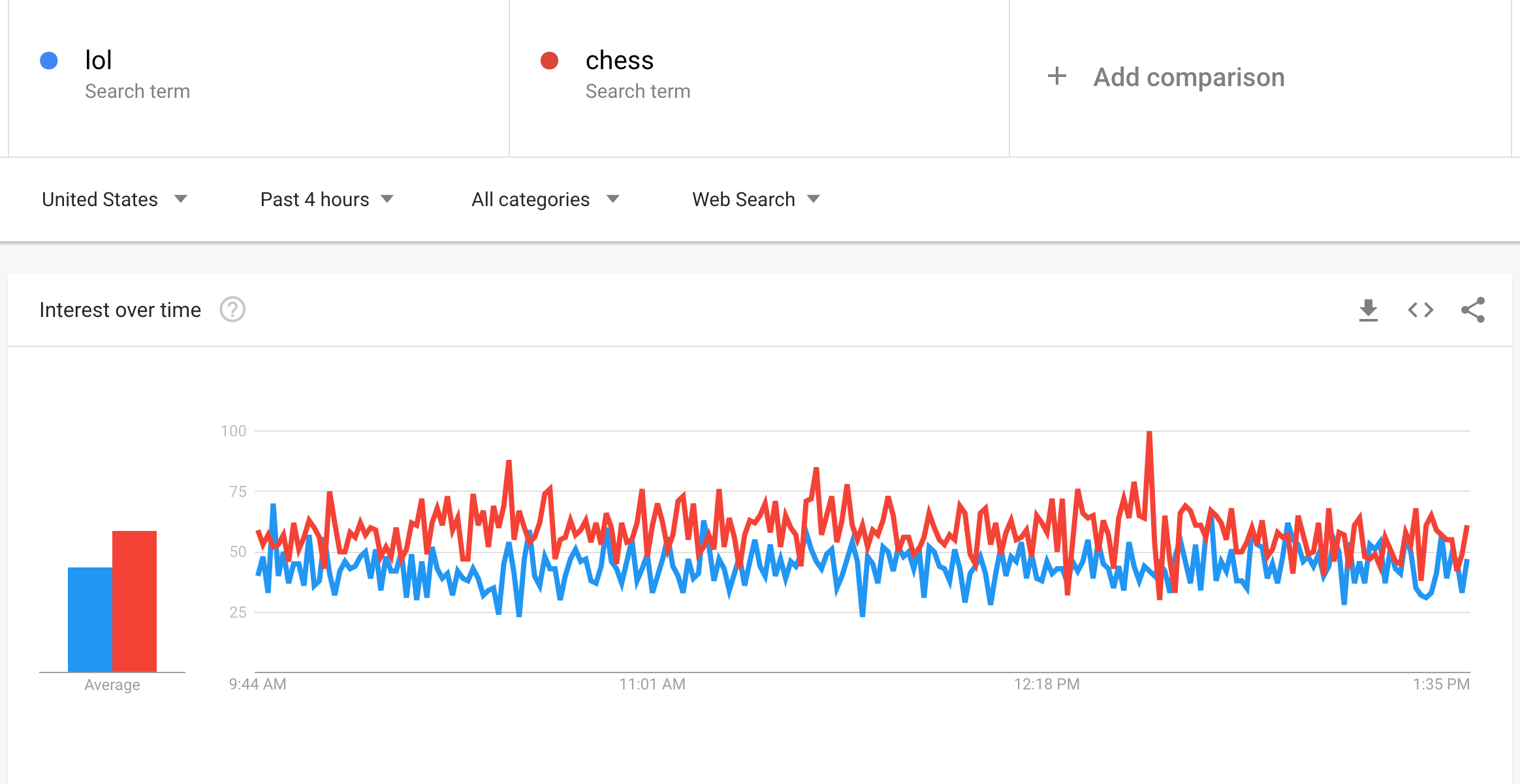 League of Legends & Chess Dominate the Weekend