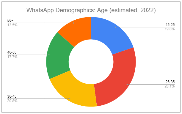 WhatsApp: Meta's Next Growth Engine - by Devin LaSarre