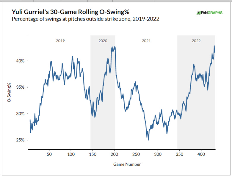 Yuli Gurriel Has Declined And Should Be Moved to the Bench