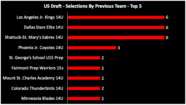 WHL Draft Analysis - TSA Scouting Journal