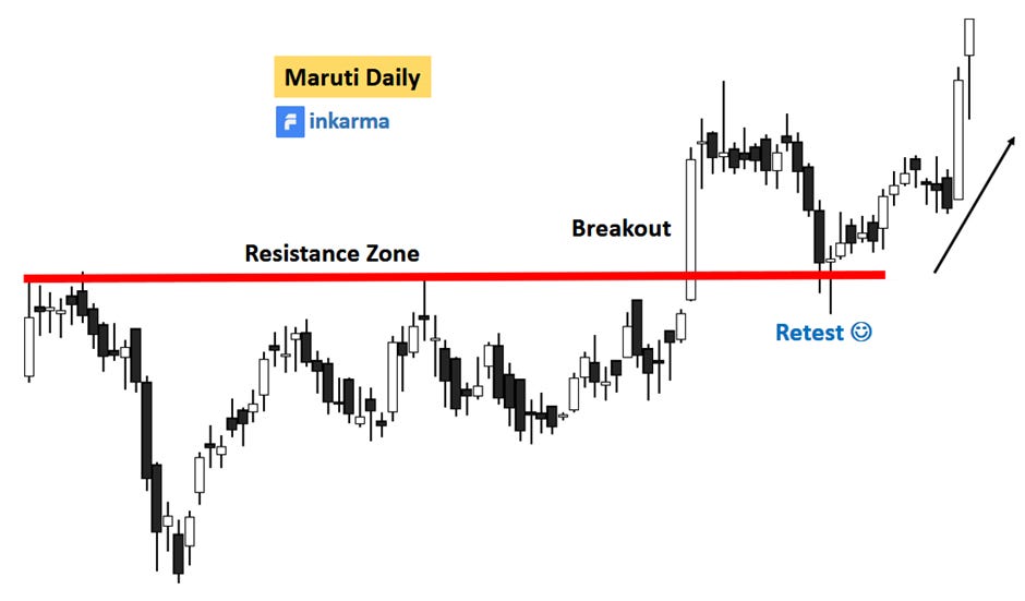 Support and Resistance Trading Strategies: Breakout, Retest, Bounce