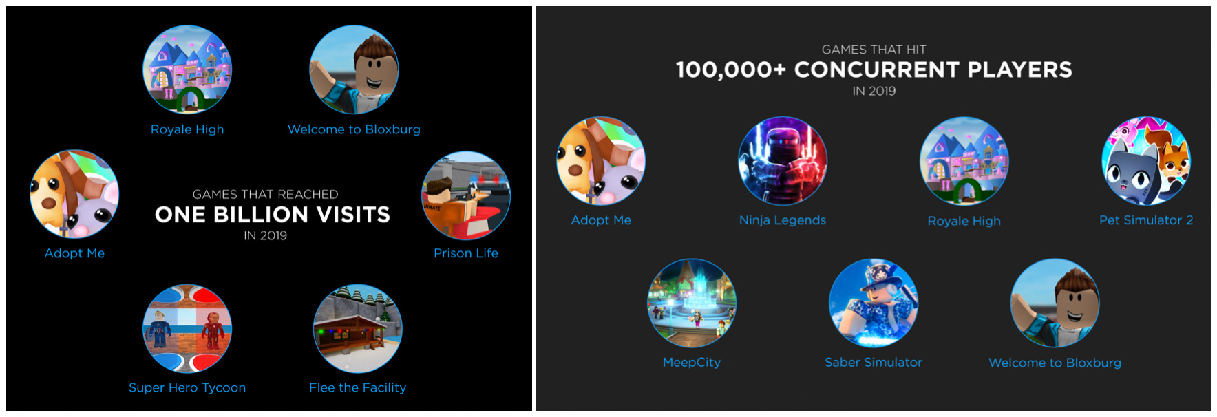 Top 50 Roblox Metaverse Brand Games Ranked by Lifetime Visits