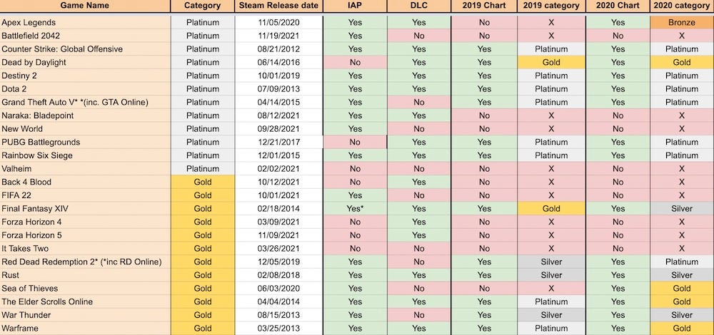 Steam Releases its List of the Top 100 Games of 2020 – Gadget Voize